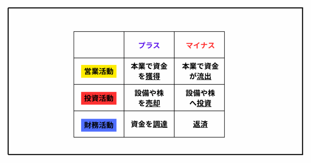 営業活動プラスマイナス