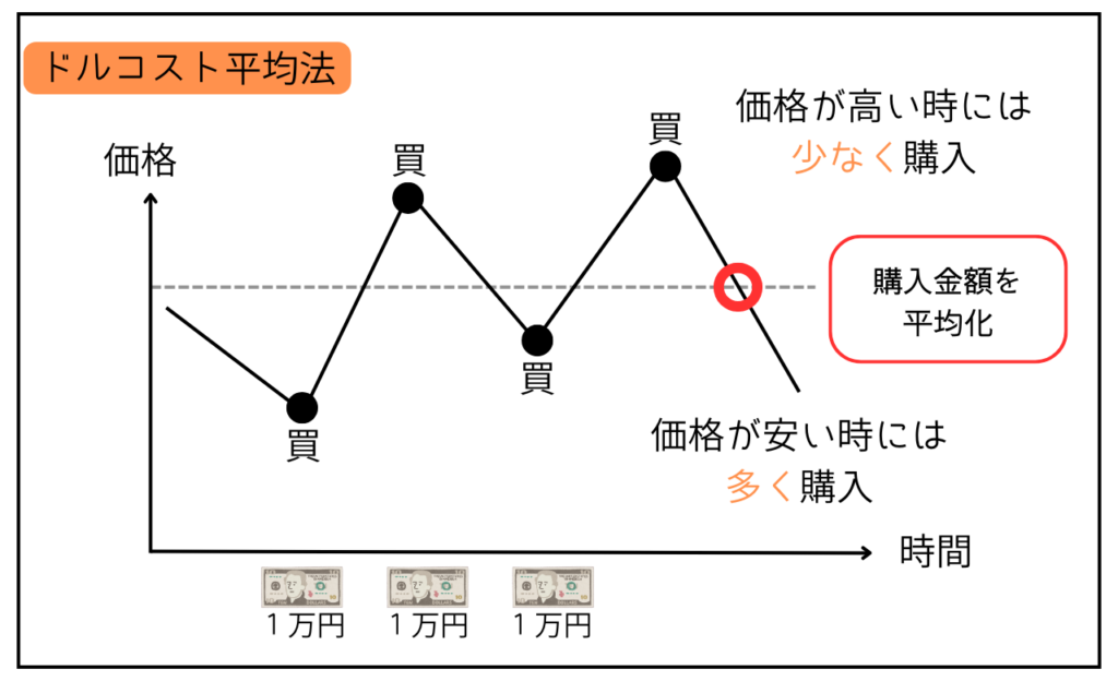 ドルコスト平均法の説明