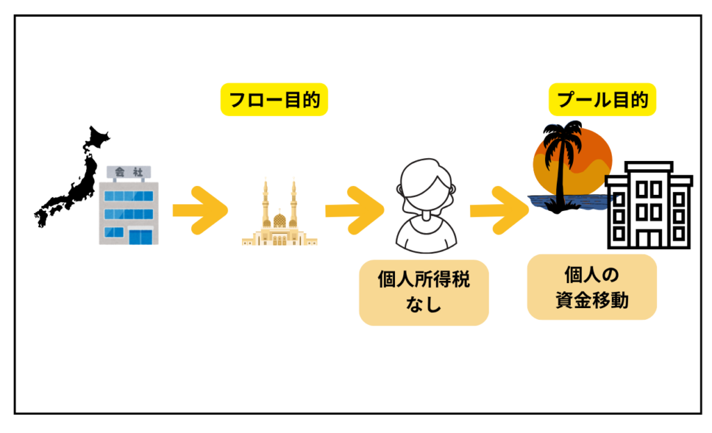 タックスヘイブンへ個人の資金移動