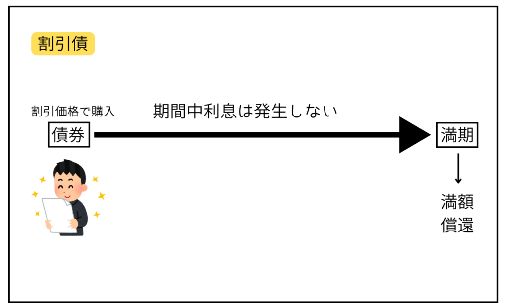 割引債の説明