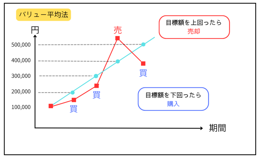 バリュー平均法の説明