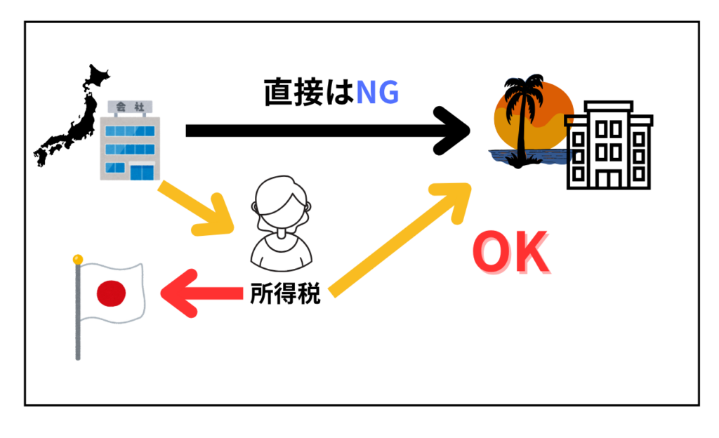 タックスヘイブンへお金を送る