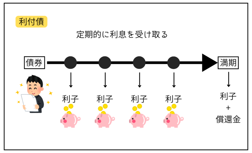 利付債の説明