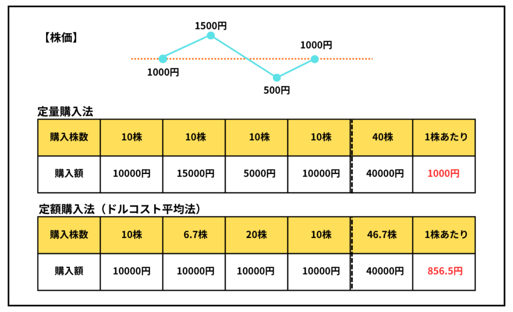 定量購入法と定額購入法