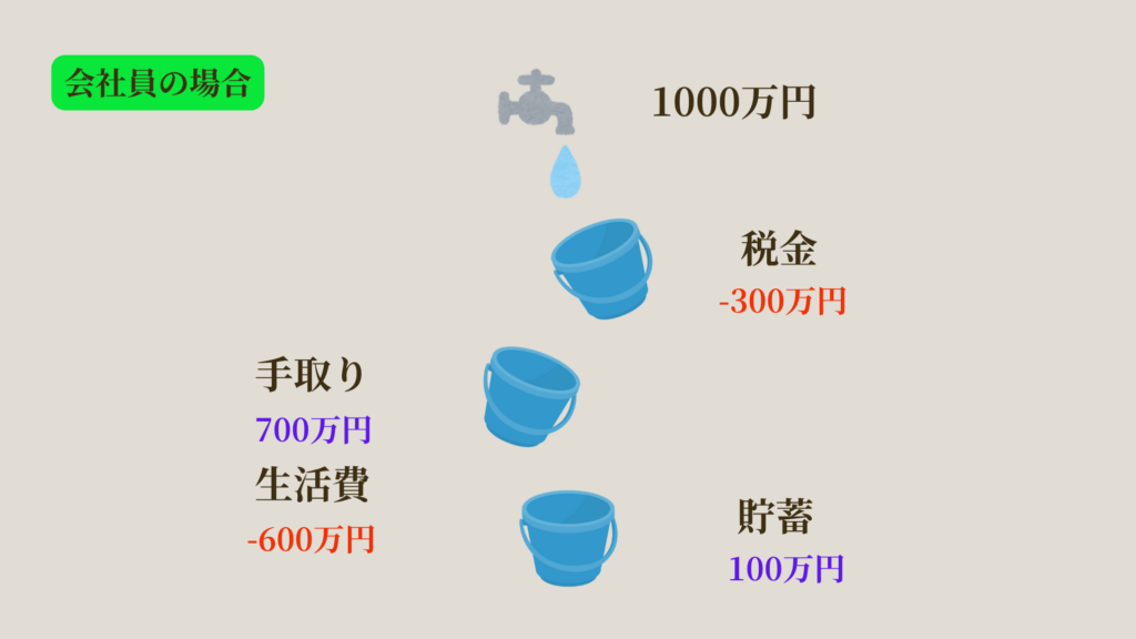 会社員の場合のお金の流れを数値で。