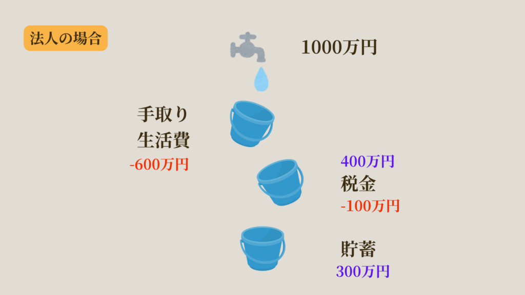 法人のお金の流れ バケツで分かりやすく